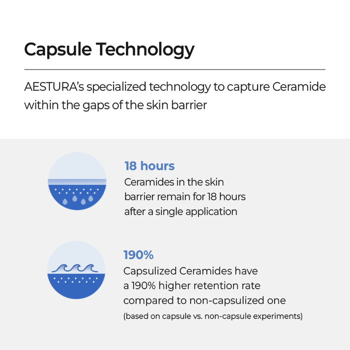 AESTURA Atobarrier 365 Lotion con tecnología de cápsulas que une las ceramidas en la barrera cutánea y proporciona 18 horas de hidratación.