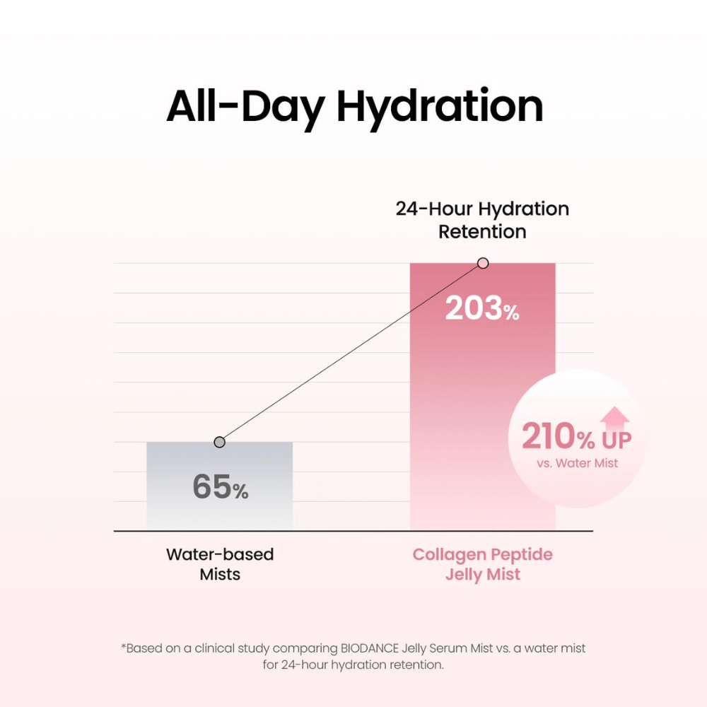 Biodance Collagen Peptide Jelly Serum Mist proporciona hidratación duradera y ha sido clínicamente probada para la capacidad de la piel de retener la humedad hasta 24 horas.