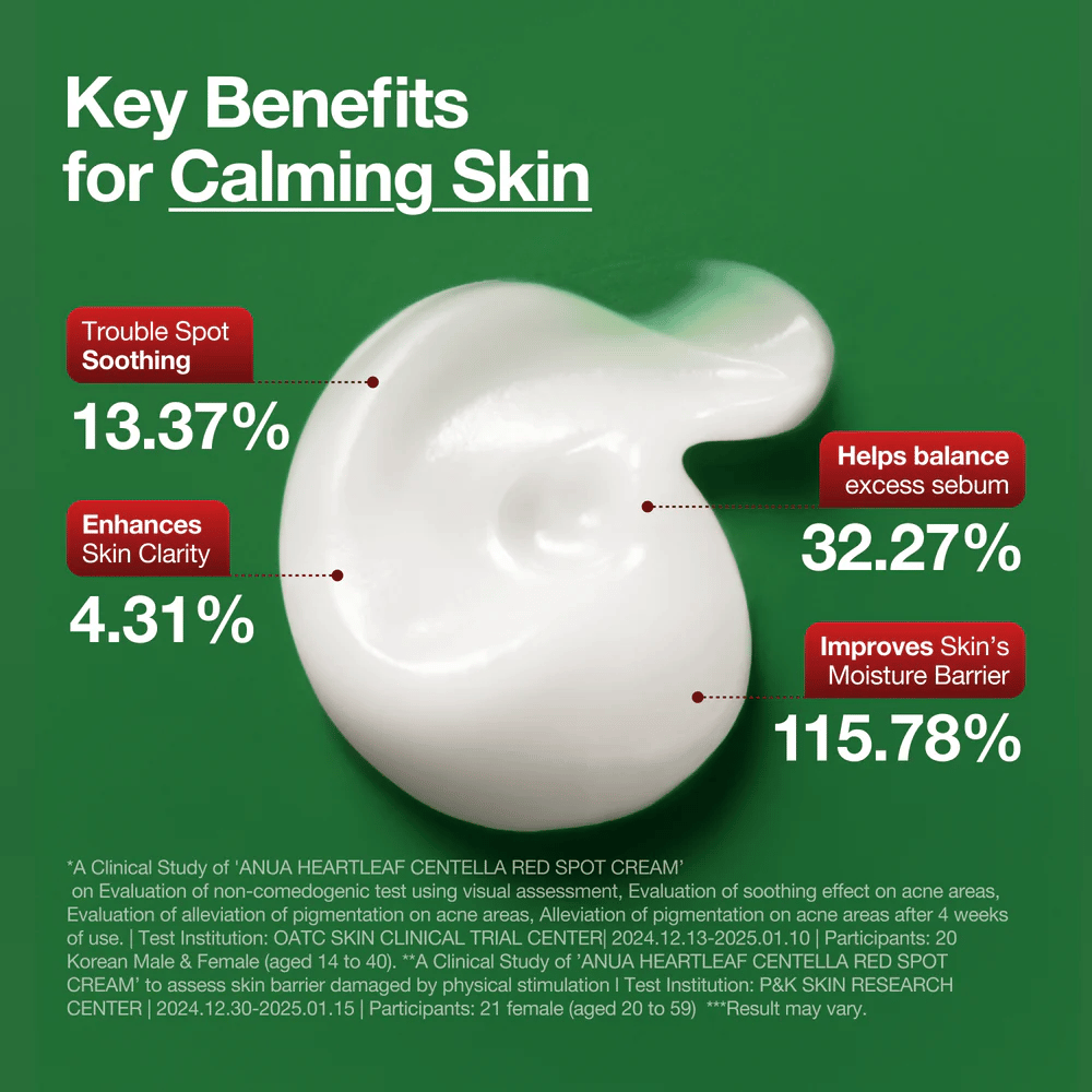 Anua Los beneficios clave de la Crema de Manchas Rojas de Heartleaf Centella presentados: calma áreas problemáticas, mejora la claridad de la piel, equilibra el sebo y fortalece la barrera de humedad.