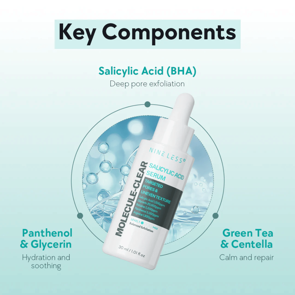 Nineless Molecule-Clear Salicylic Acid Serum con BHA para limpieza profunda de poros, pantenol y glicerina para hidratación, así como té verde y centella para cuidado calmante.