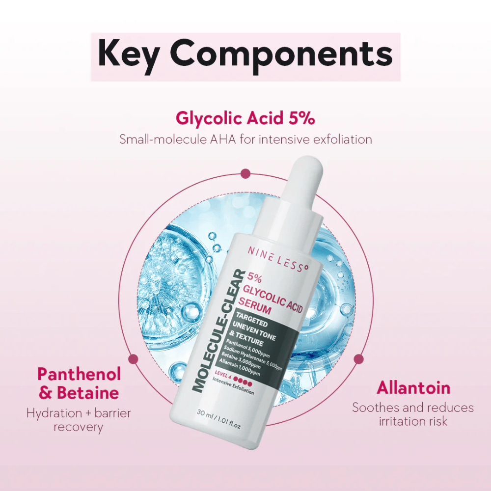 Componentes clave en Nine Less Molecule-Clear 5% Glycolic Acid Serum: Ácido glicólico 5% para exfoliación, Pantenol y Betaína para hidratación y Alantoína que calma la piel.