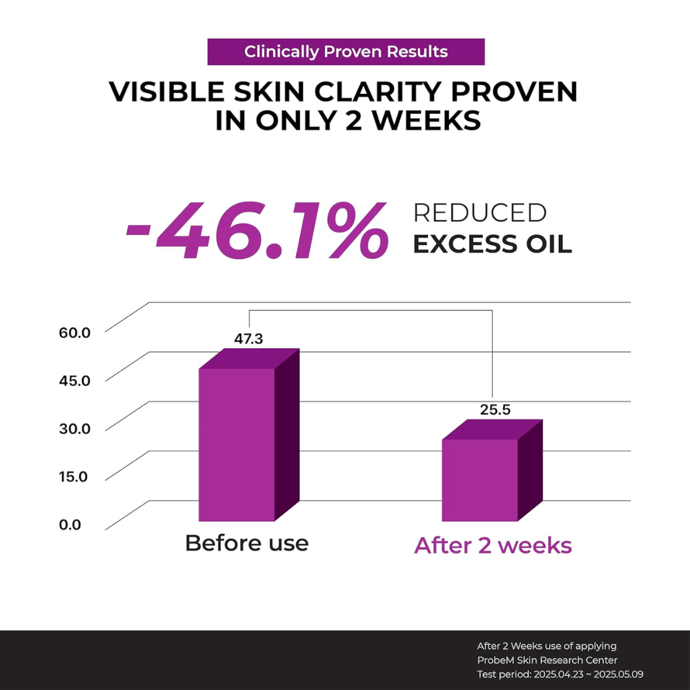 Gráfico clínico que muestra una disminución del -46.1% del exceso de aceite después de 2 semanas de uso de Jumiso Niacinamide 10 Serum.
