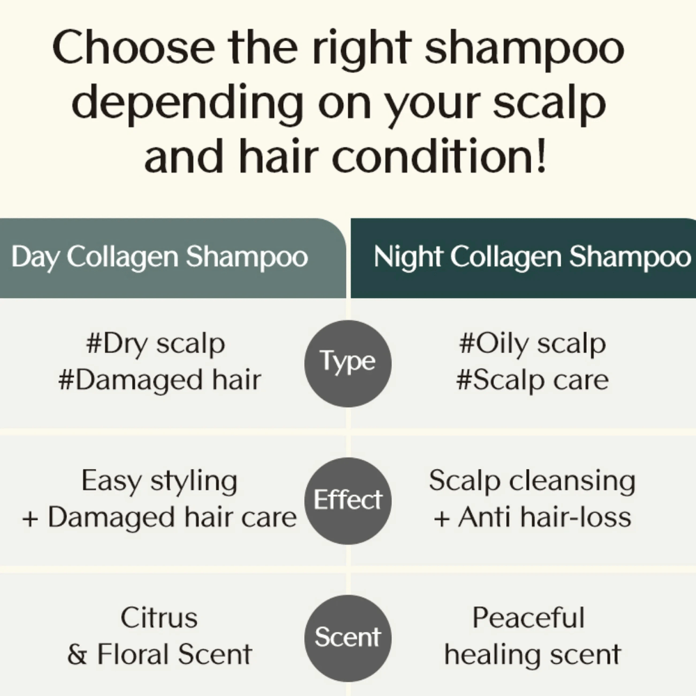 Comparación informativa entre Day Collagen Shampoo y Night Collagen Shampoo que muestra las diferencias en tipo de cabello, efecto y aroma según las necesidades del cuero cabelludo.