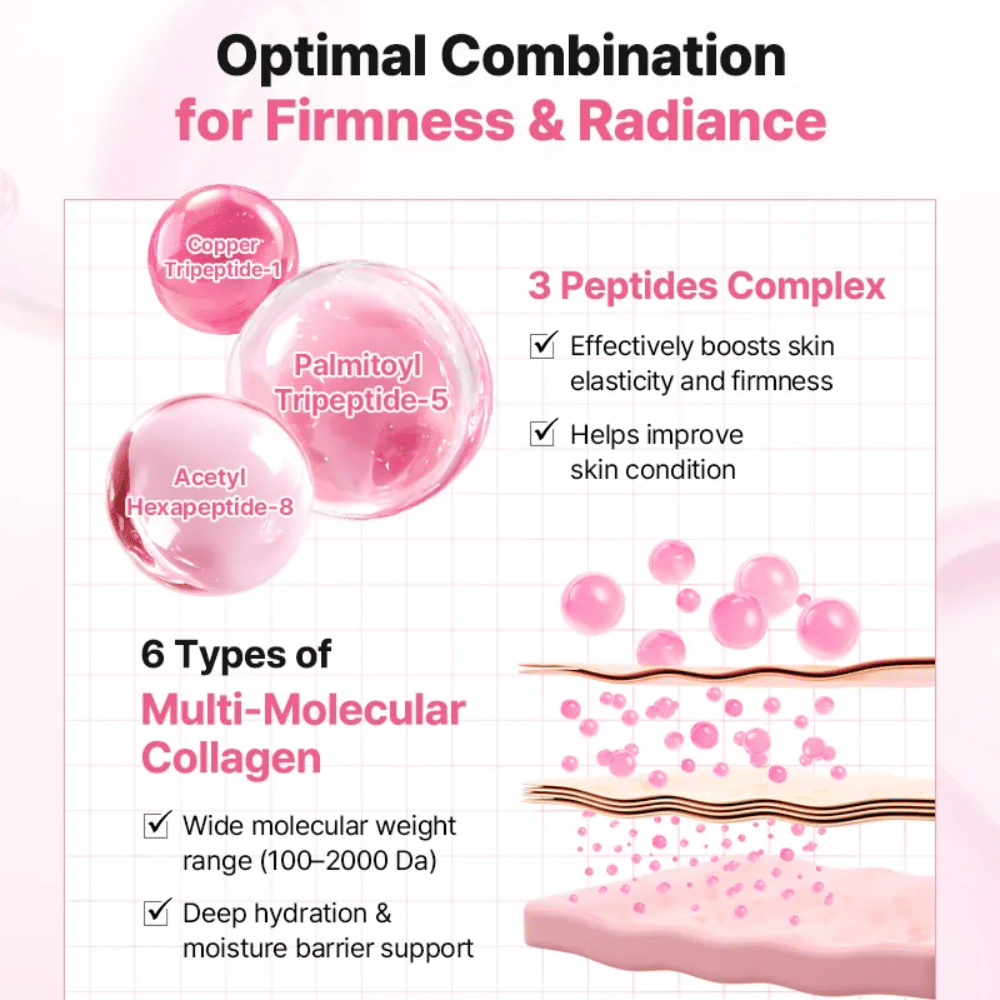 Imagen informativa que muestra el complejo de péptidos y el colágeno en COSRX Peptide Collagen Lifting Glow Pad para mejorar la elasticidad, la firmeza y la hidratación.