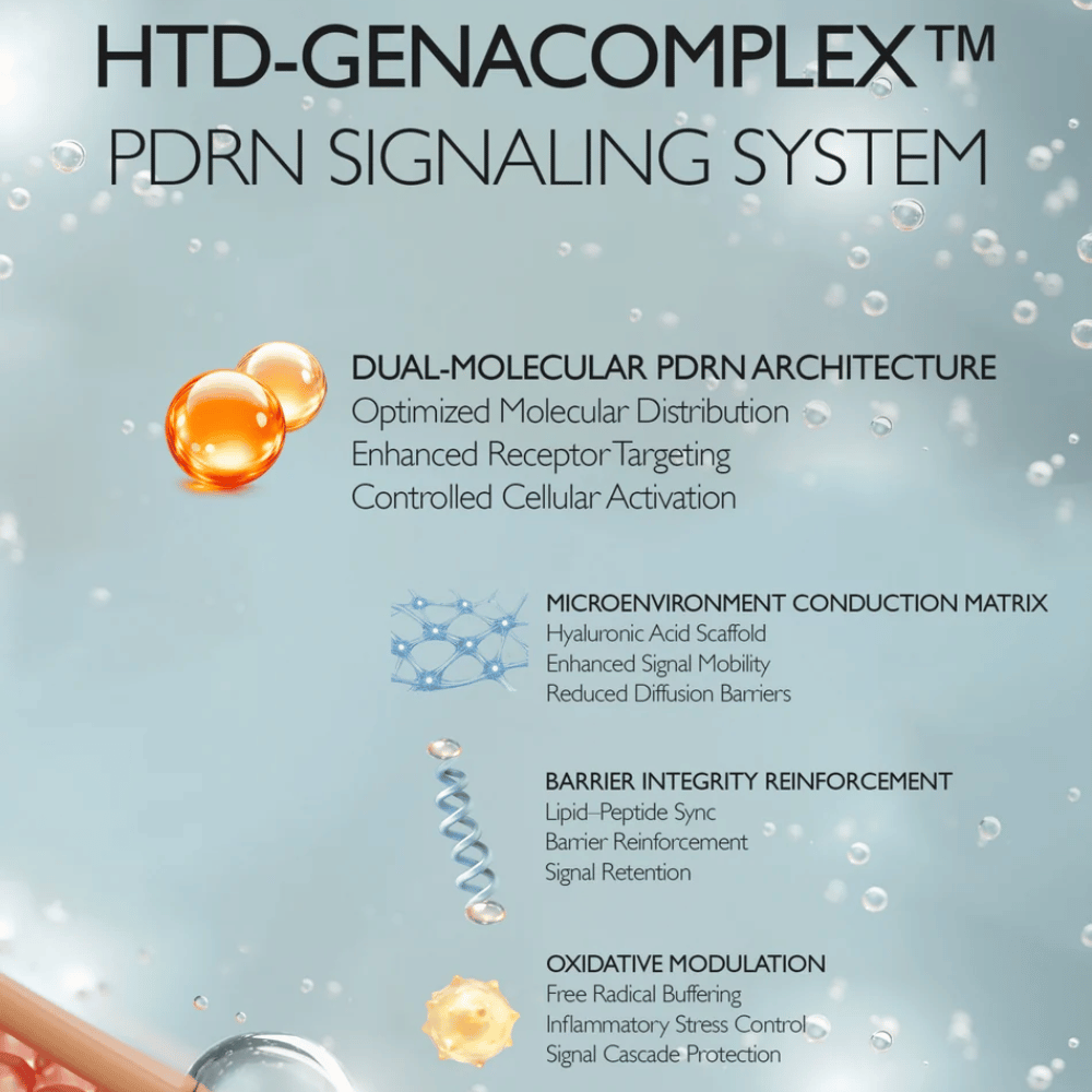 HTD-GENACOMPLEX PDRN Signaling System que fortalece la barrera cutánea y mejora la recuperación de la piel