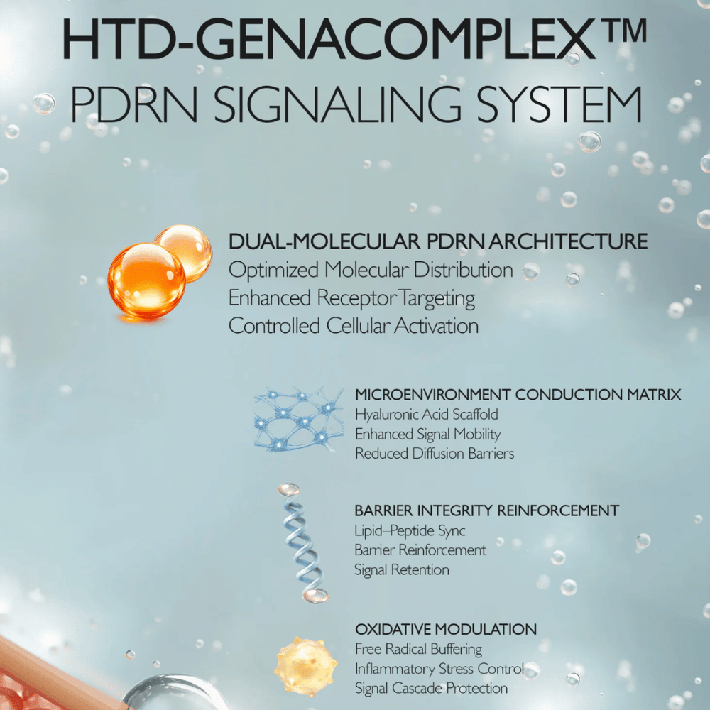 Ilustración de HTD-GENACOMPLEX™ de Genabelle y la tecnología PDRN. La imagen describe sistemas avanzados de ingredientes que apoyan la elasticidad, la hidratación, la función de barrera y la renovación de la piel.