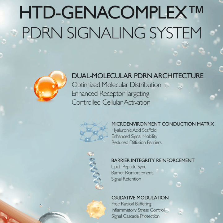 Ilustración de HTD-GENACOMPLEX™ de Genabelle y la tecnología PDRN. La imagen describe sistemas avanzados de ingredientes que apoyan la elasticidad, la hidratación, la función de barrera y la renovación de la piel.