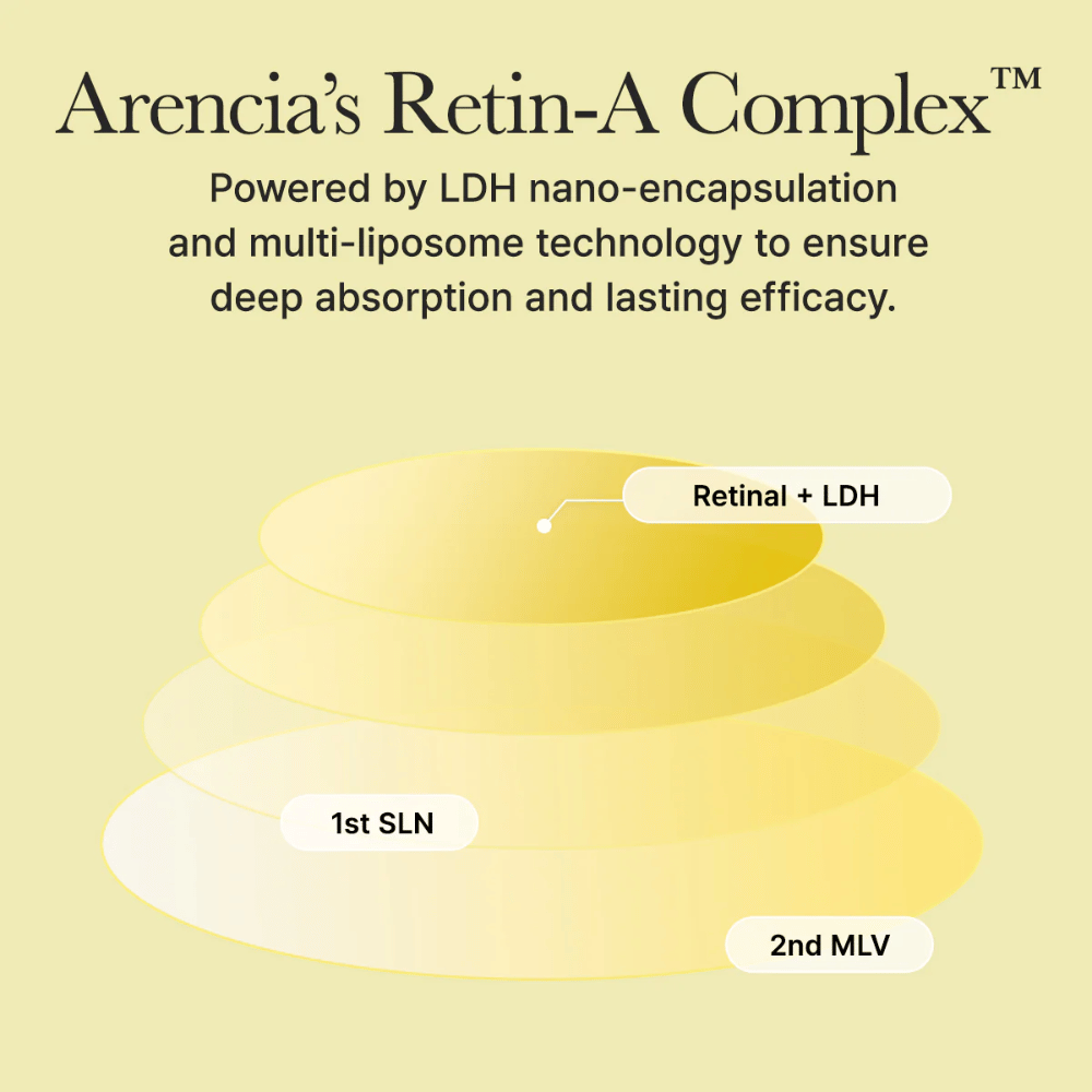 Ilustración del Complejo Retin-A de Arencia con retinal nanoencapsulado que proporciona absorción profunda y efecto duradero en la piel.
