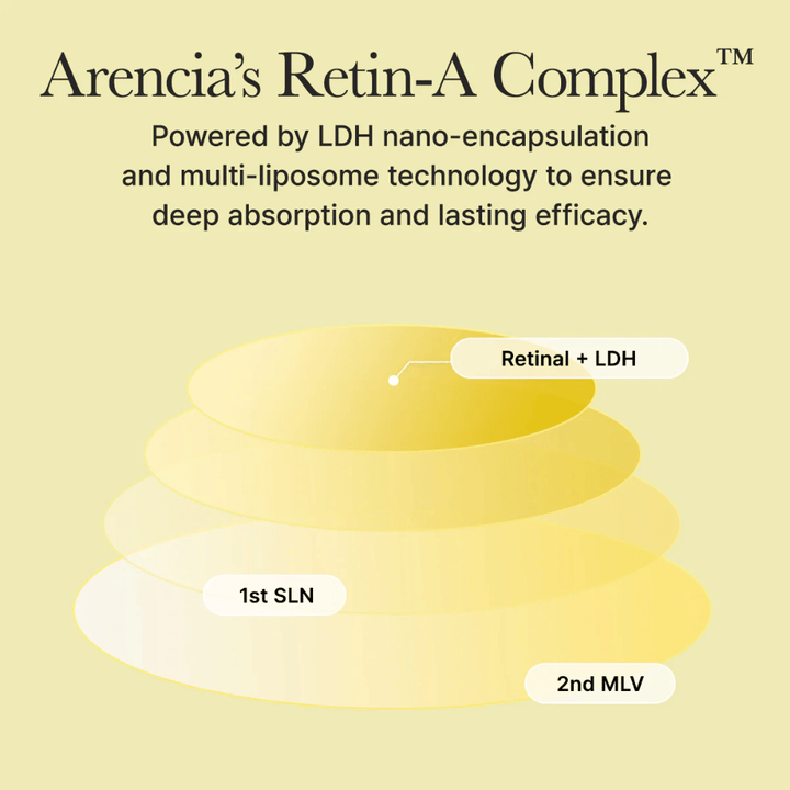 Ilustración del Complejo Retin-A de Arencia con retinal nanoencapsulado que proporciona absorción profunda y efecto duradero en la piel.