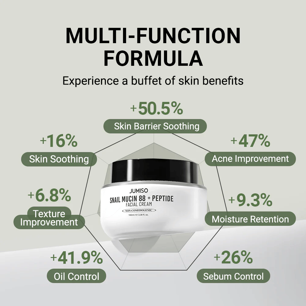 JUMISO Snail Mucin 88 + Peptide Facial Cream se muestra en el centro, rodeada de gráficos con mejoras porcentuales: +50,5 % barrera cutánea, +47 % acné, +41,9 % producción de aceite, +26 % control de sebo, +16 % efecto calmante.