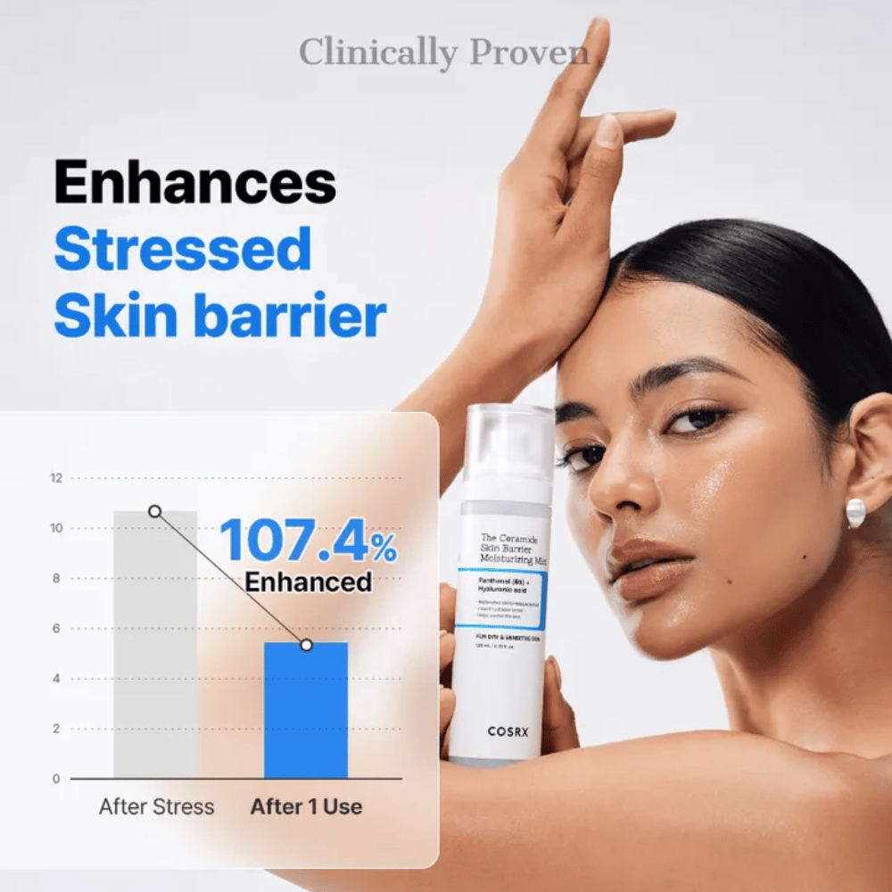 COSRX Ceramide Skin Barrier Mist – clínicamente probado para fortalecer la barrera de la piel en más del 107 % después de un uso.