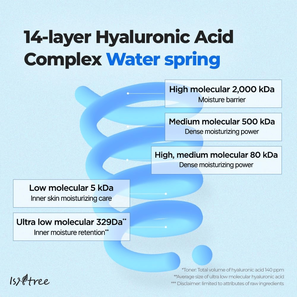 Ilustración gráfica de Isntree Ultra-Low Molecular Hyaluronic Acid Serum que muestra ácido hialurónico de 14 capas en diferentes tamaños moleculares para hidratación profunda y duradera.
